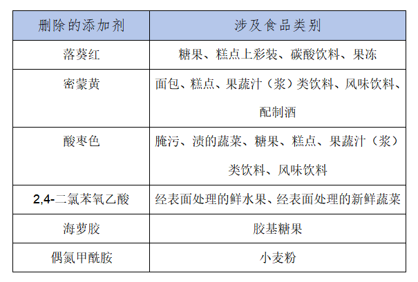 2月8日正式实施，食品添加剂新国标有啥变化？对冻品行业会有哪些影响？(图2)