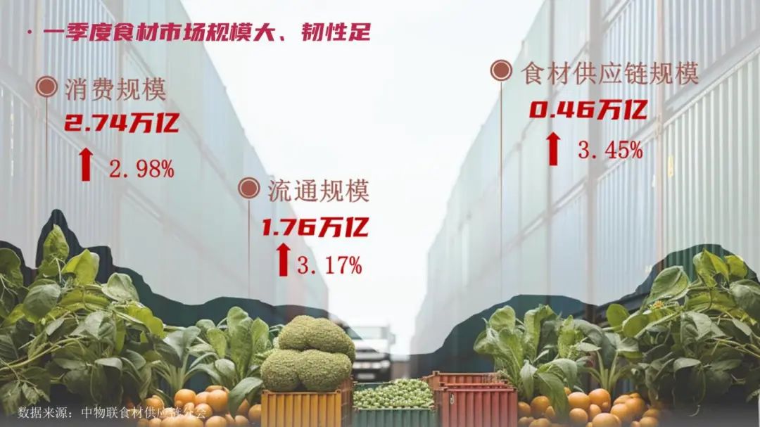 “长链”变“短链”、“冻”变“鲜”…2025食材供应链有这几大趋势(图3)
