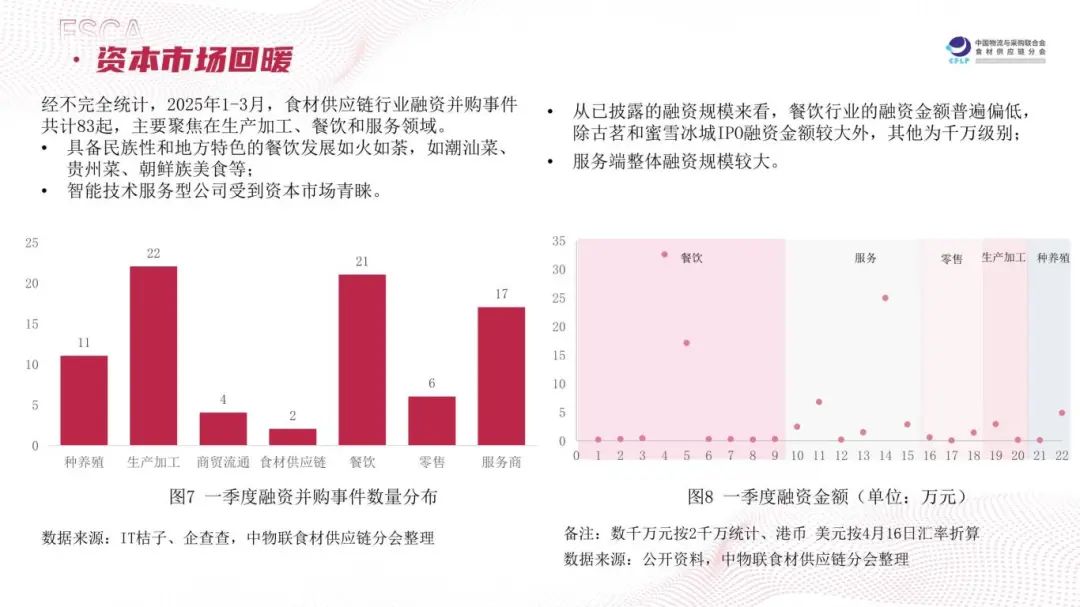 “长链”变“短链”、“冻”变“鲜”…2025食材供应链有这几大趋势(图4)