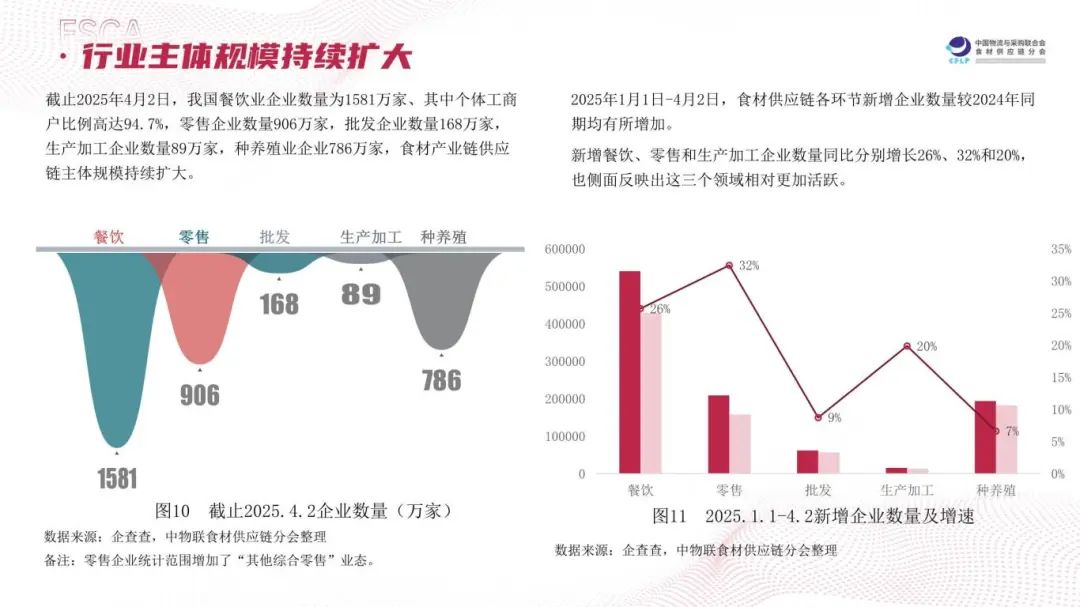 “长链”变“短链”、“冻”变“鲜”…2025食材供应链有这几大趋势(图5)