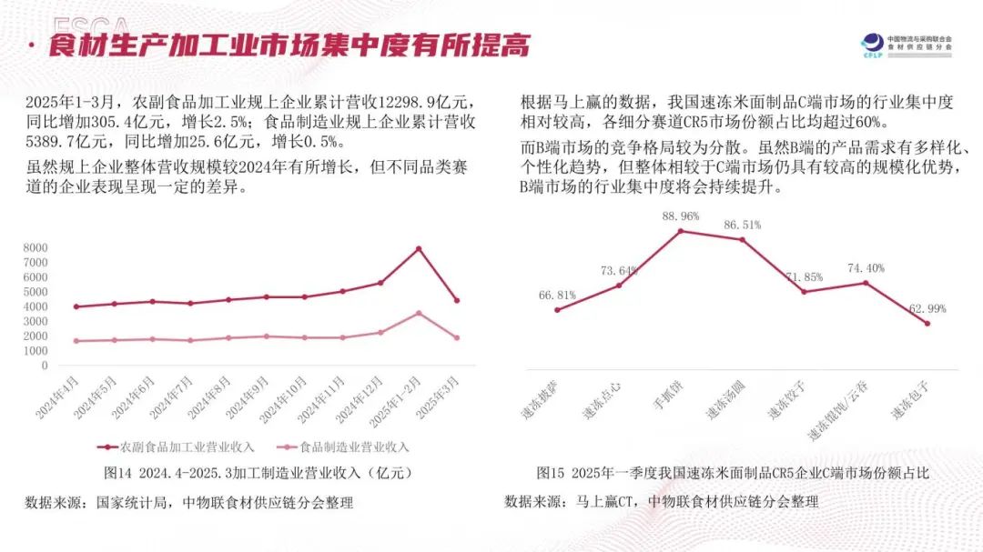 “长链”变“短链”、“冻”变“鲜”…2025食材供应链有这几大趋势(图7)