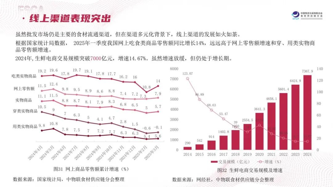 “长链”变“短链”、“冻”变“鲜”…2025食材供应链有这几大趋势(图10)