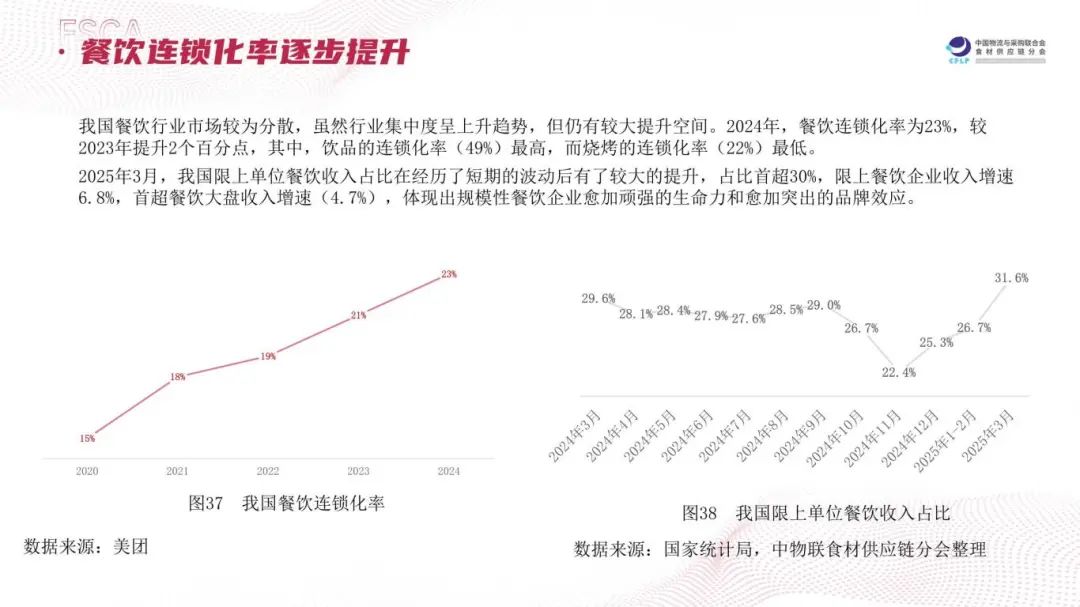 “长链”变“短链”、“冻”变“鲜”…2025食材供应链有这几大趋势(图11)