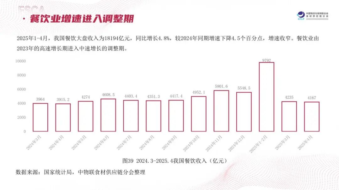“长链”变“短链”、“冻”变“鲜”…2025食材供应链有这几大趋势(图12)