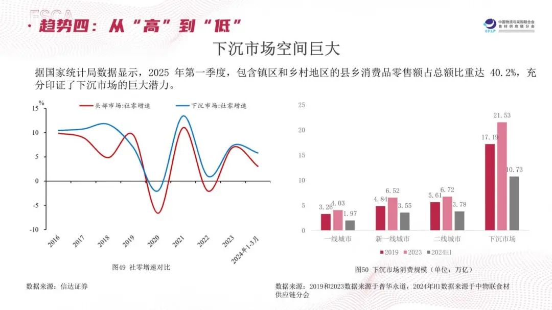 “长链”变“短链”、“冻”变“鲜”…2025食材供应链有这几大趋势(图17)