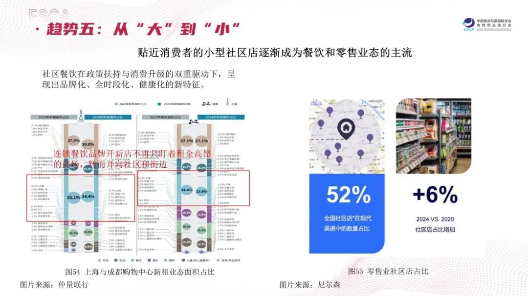 “长链”变“短链”、“冻”变“鲜”…2025食材供应链有这几大趋势(图18)