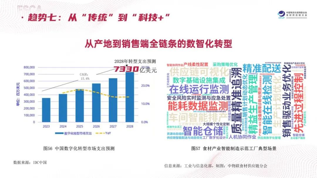 “长链”变“短链”、“冻”变“鲜”…2025食材供应链有这几大趋势(图20)
